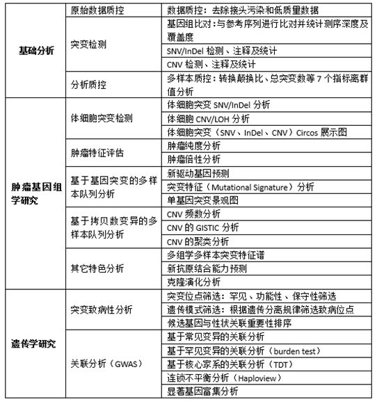 全外顯子組測序數(shù)據(jù)分析內(nèi)容