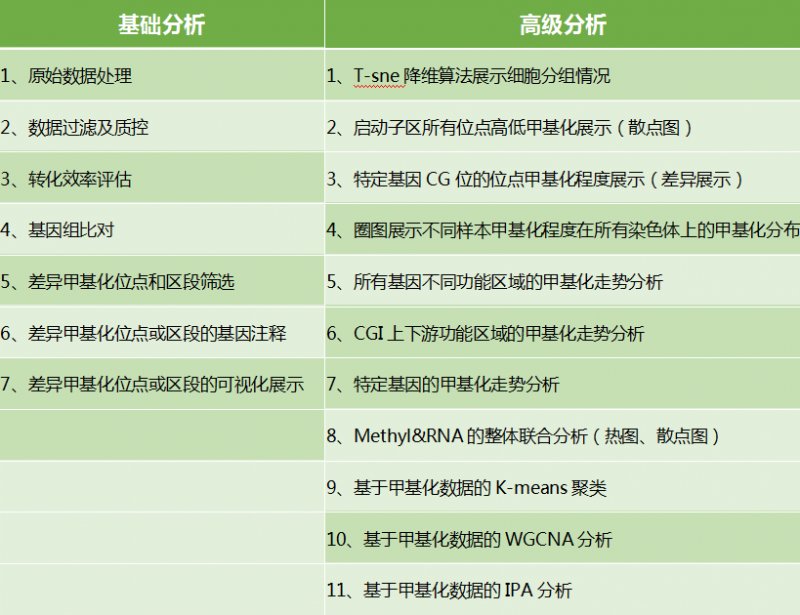 單細(xì)胞甲基化測序數(shù)據(jù)分析詳表