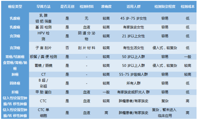 單細胞在癌癥早期篩查作用比較