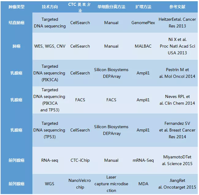 單細胞技術在腫瘤早篩的應用