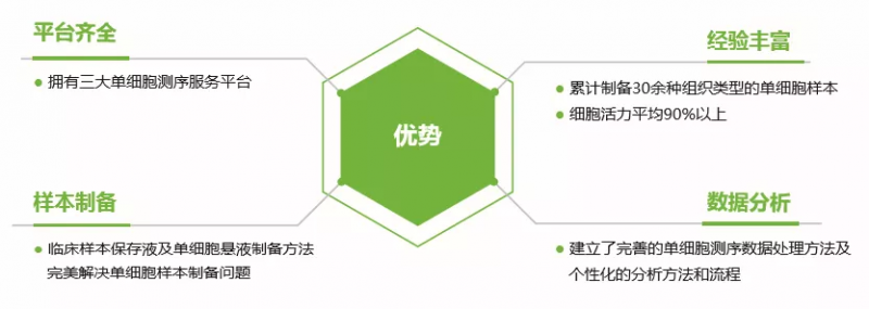  伯豪生物單細胞測序客戶發文 6