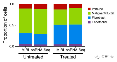 單細(xì)胞核測序 scRNA-seq 圖 2