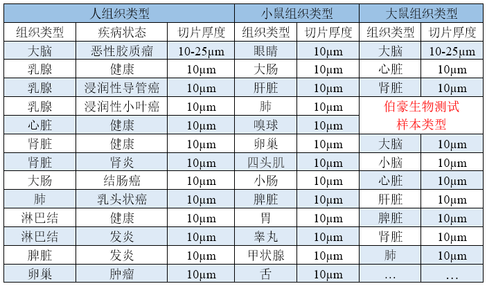 已做過(guò)樣本優(yōu)化表格