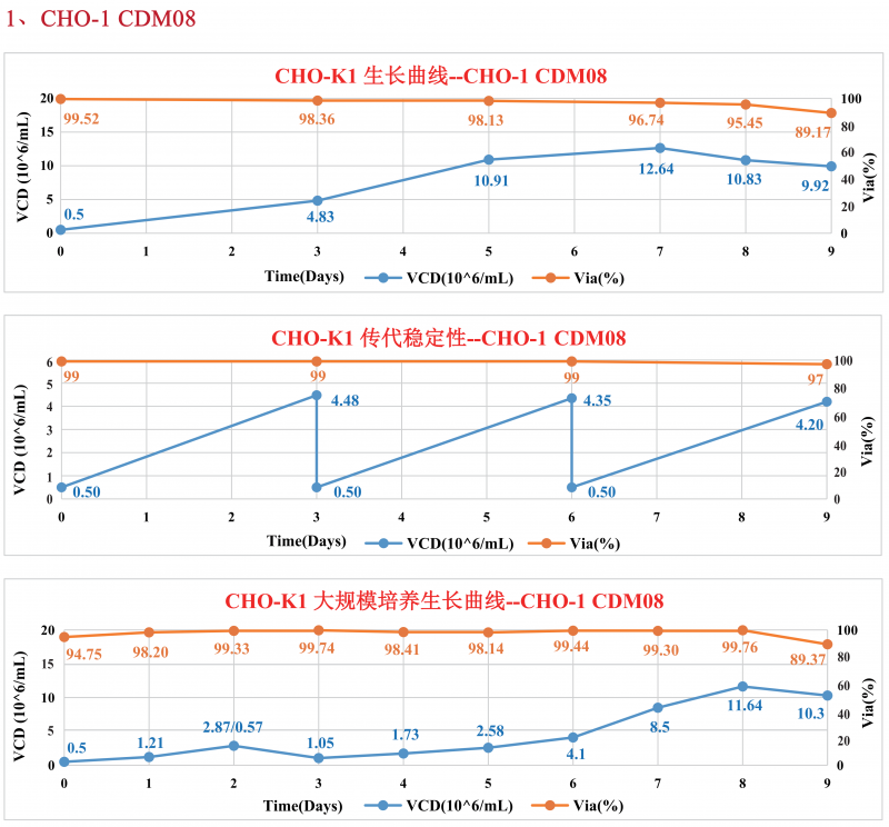 CHO 培養基系列產品 1