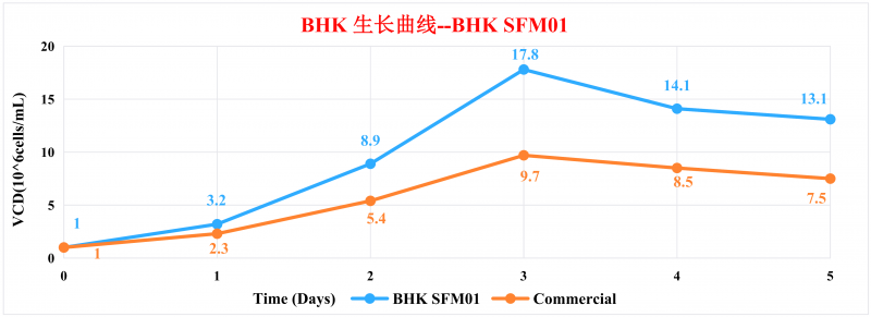 BHK SFM01 無血清培養基