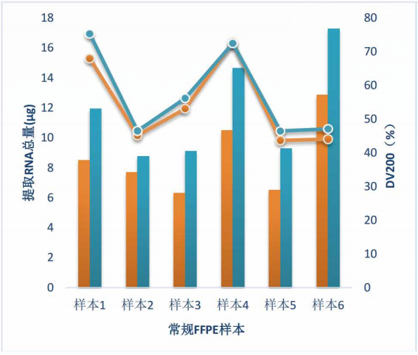 常規 FFPE 樣本