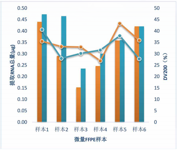 微量 FFPE 樣本