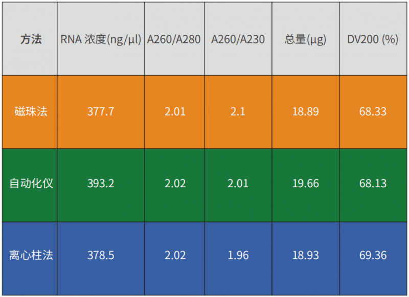 RNA 純度與質量