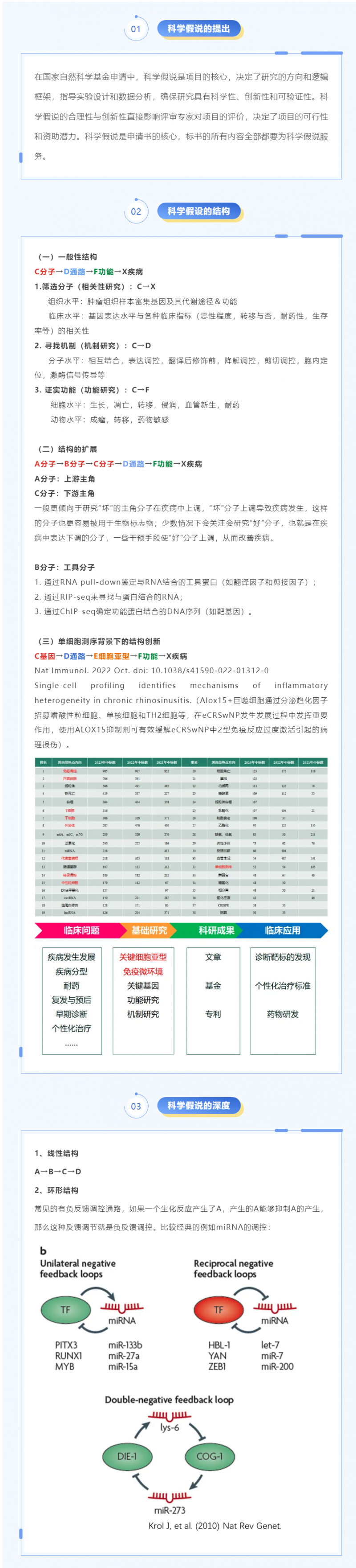 2025 年 01 月 21 日  國自然申請書中的科學假設